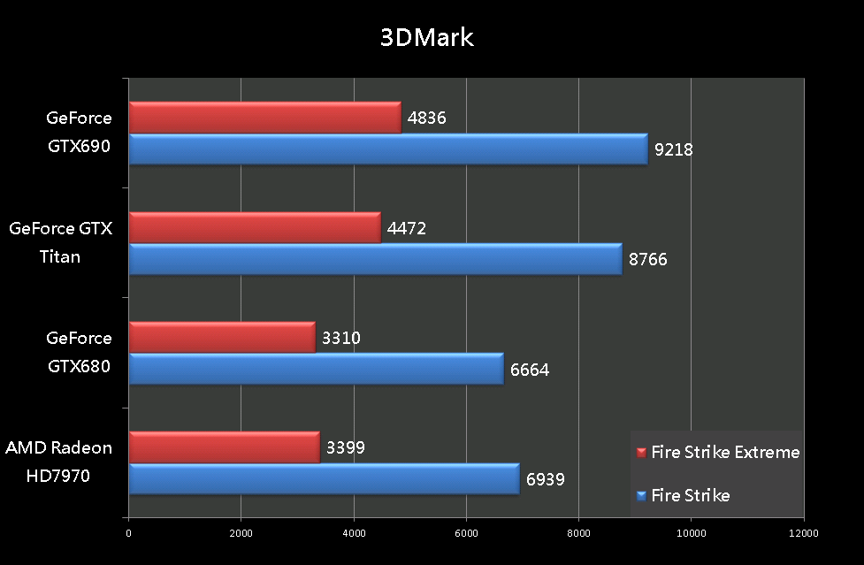 新生最强单核绘图卡皇 「GK110」GeForce GTX Titan绘图卡