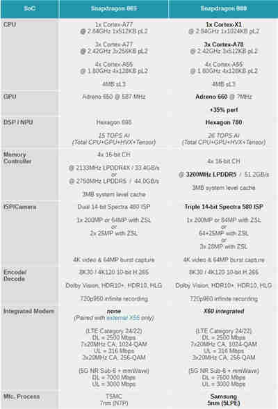Snapdragon 888 对比 865 一张图让你看清性能差异(1)