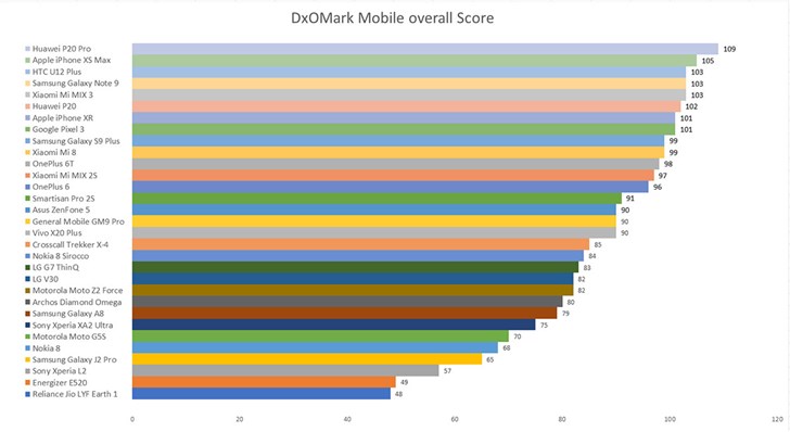 DxOMark 年度回顾 谁单镜最强？谁傲视同侪？(1)