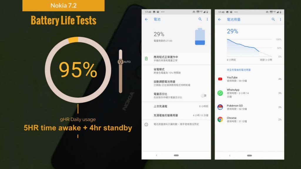 Nokia 7.2 价钱 Price 与评测: 获 ZEISS 加持的中阶手机！ - MobileMagazine(27)
