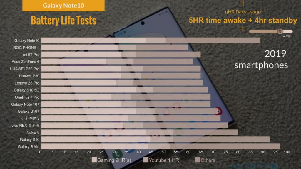 Galaxy Note 10 价钱 Price 与评测：拥出色表现的细屏旗舰 - MobileMagazine(59)