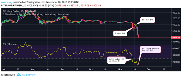 比特币 Bitcoin 连日暴跌 逼使「矿场」大举清盘离场！(1)