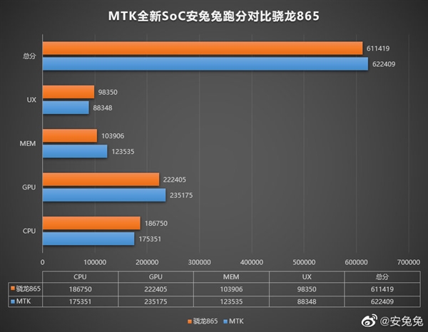 联发科新 5G 处理器曝光 A78主核 性能超 S865(2)