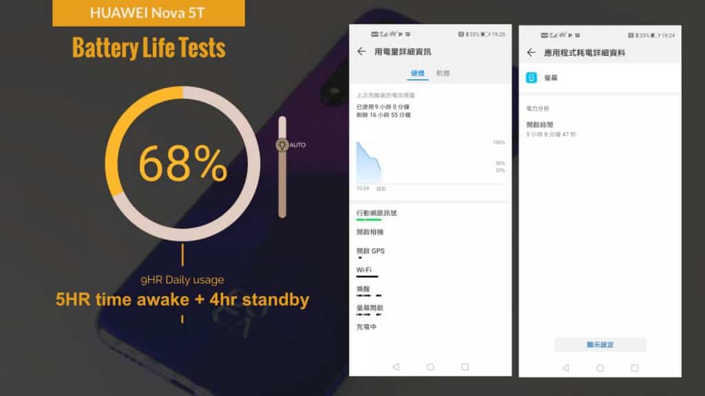 HUAWEI Nova 5T 价钱 Price 与评测 : 极抵玩中高阶手机 - MobileMagazine(34)