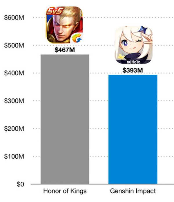 【游戏界黑马】Genshin Impact发布2个月 以近4亿收入追上《英雄联盟》！(6)