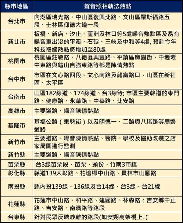 汽机车「声音照相」科技执法懒人包(9)