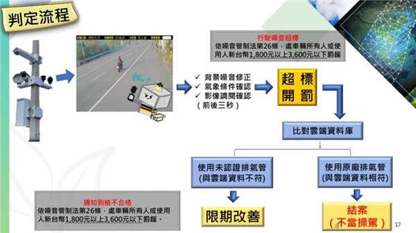 汽机车「声音照相」科技执法懒人包(3)