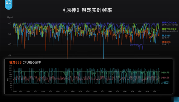 中国媒体实测高通 S888 处理器后，竟用「翻车」形容！功耗高也非常烫(8)