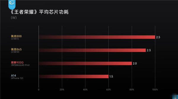 中国媒体实测高通 S888 处理器后，竟用「翻车」形容！功耗高也非常烫(13)
