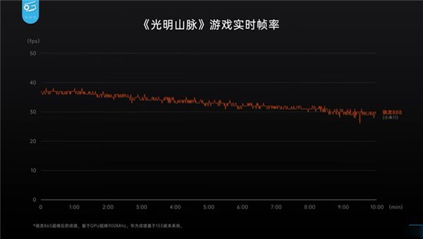 中国媒体实测高通 S888 处理器后，竟用「翻车」形容！功耗高也非常烫(6)