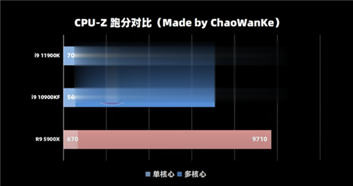 中国 YouTuber 抢先揭露 i9-11900K 的测试影片，单核心击败对手 Ryzen 9 5900X，时脉达 5(3)