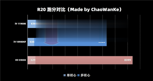 中国 YouTuber 抢先揭露 i9-11900K 的测试影片，单核心击败对手 Ryzen 9 5900X，时脉达 5(4)