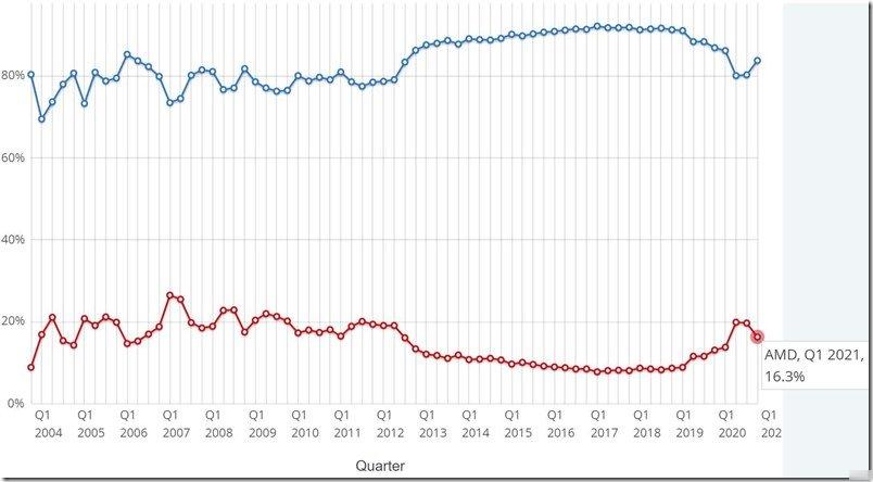 AMD桌上型电脑处理器全球市佔率50.8% 睽违15年终于反超Intel(1)