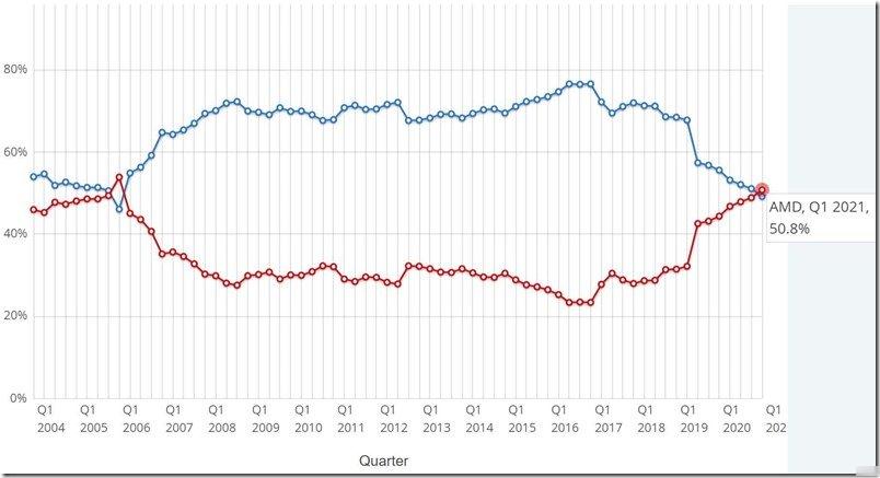 AMD桌上型电脑处理器全球市佔率50.8% 睽违15年终于反超Intel