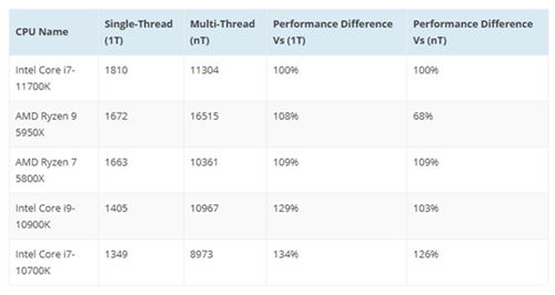 i7-11700K 跑分陆续现身 Geekbench 5 与 Geekbench 4 资料库，比上一代快 36%，击败(2)