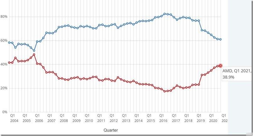 AMD桌上型电脑处理器全球市佔率50.8% 睽违15年终于反超Intel(2)