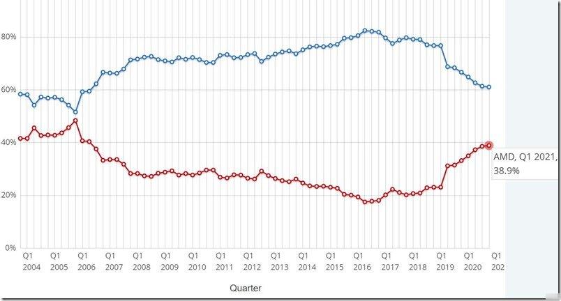 AMD桌上型电脑处理器全球市佔率50.8% 睽违15年终于反超Intel(2)