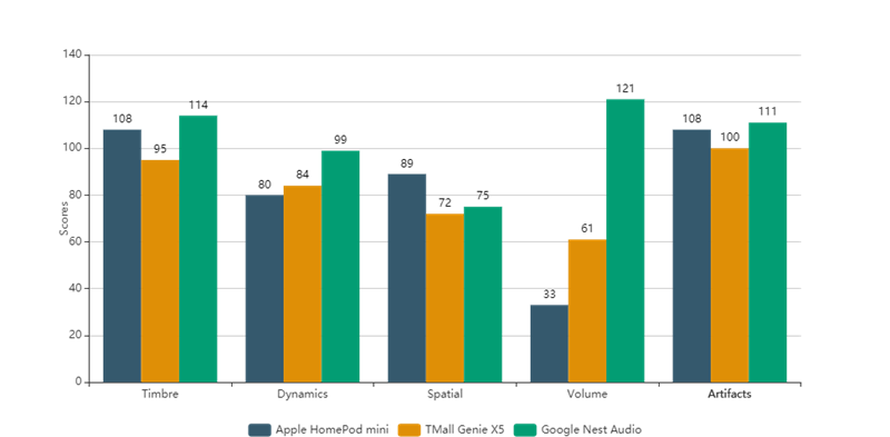 DXOMARK 公布 HomePod mini 分数，输 Amazon Echo、Google Nest 与小米小爱音箱(1)