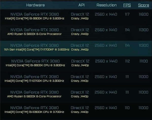 Core i7-11700KF 在《奇点灰烬》游戏中的跑分跟 Core i9-10900差不多