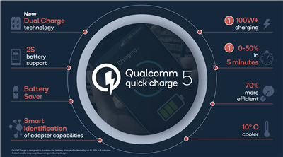 快至15分钟完成充电　高通推出第五代快充技术