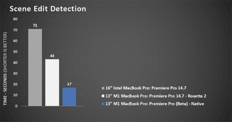 支援 M1 Mac 的 Adobe Premiere Pro 测试版登场，官方补刀测试输出速度直逼 16 吋 MBP(1)