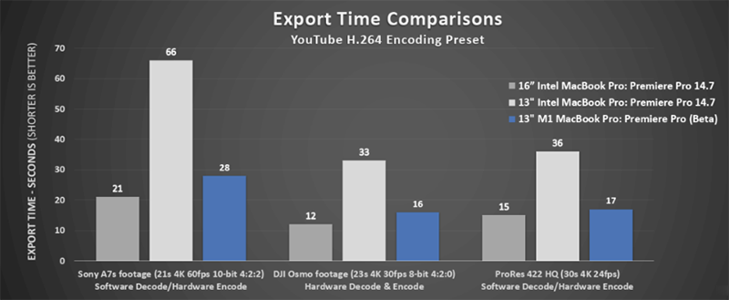 支援 M1 Mac 的 Adobe Premiere Pro 测试版登场，官方补刀测试输出速度直逼 16 吋 MBP