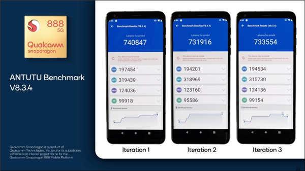 高通 Snapdragon 888 性能跑分公布，安兔兔最高得分超过 74 万分胜过 Apple A14(1)