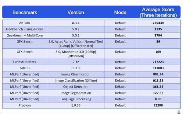 高通 Snapdragon 888 性能跑分公布，安兔兔最高得分超过 74 万分胜过 Apple A14(3)