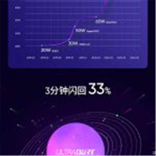 Realme 推 125W 智慧闪充技术！3 分钟闪回电量 33%！(1)