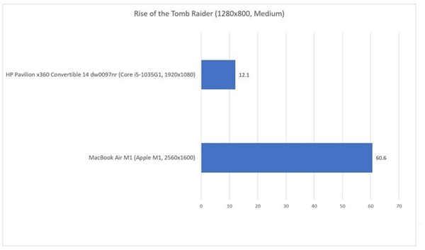 ARM 版 Windows 与 Mac M1 差距有多大？(3)
