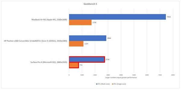ARM 版 Windows 与 Mac M1 差距有多大？