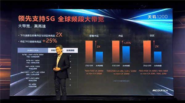 联发科最新旗舰级 5G 系统单晶片天玑1200 发表，以顶级效能、AI 影像与高品质 5G 连线为主打(10)