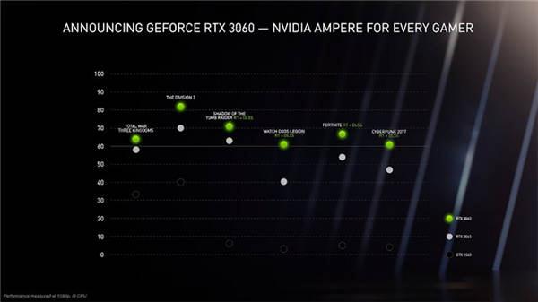 Nvidia GeForce RTX 3060 显卡已经上市(1)
