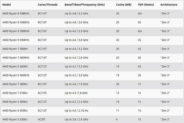 AMD 推出号称 2021 最强笔电处理器 Ryzen 5000 系列(5)