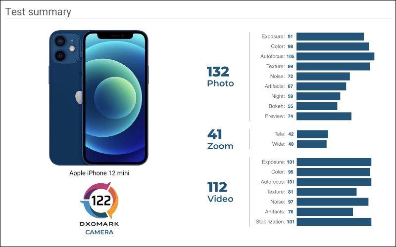 iPhone 12 mini DXOMARK 相机评测成绩揭晓：总分 122 与 iPhone 12 同分