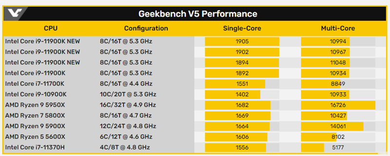 i9-11900K 单核测试分数拿下 Geekbench 桌机 CPU 第一位，碾压对手 AMD 的 Zen 3(3)