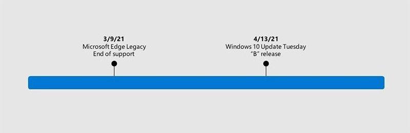 旧 Microsoft Edge 3 月结束支援，微软开始引导企业过渡到新版