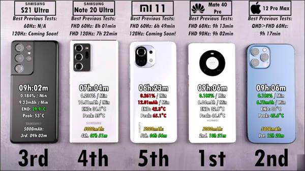 多款旗舰手机电力续航能力实测，三星 Galaxy S21 Ultra 仍败给 iPhone 12 Pro Max(4)