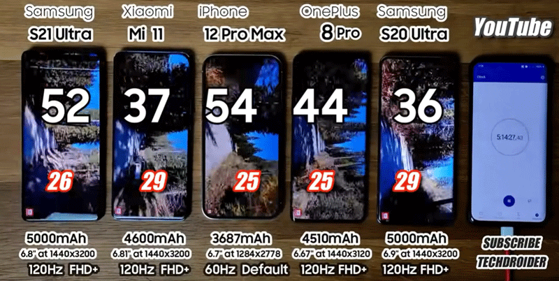 国外 YouTube 频道实测五款旗舰手机续航力表现，iPhone 12 Pro Max 胜过 S21 Ultra 与小(4)