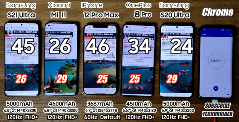 国外 YouTube 频道实测五款旗舰手机续航力表现，iPhone 12 Pro Max 胜过 S21 Ultra 与小(6)