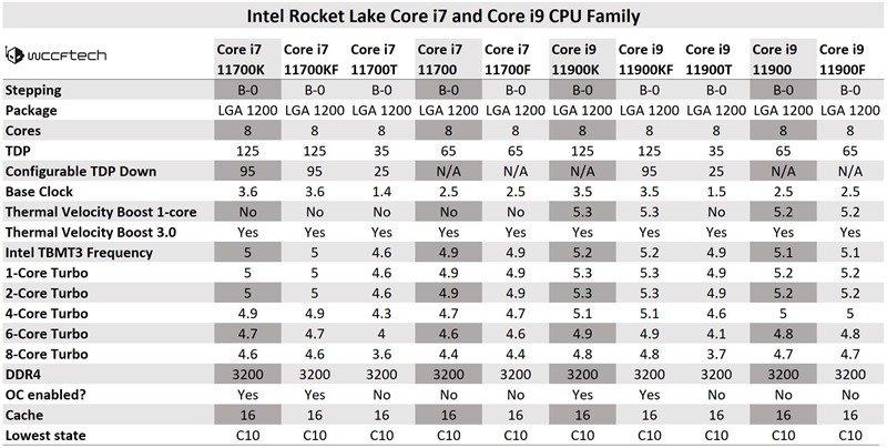 Intel 官方确认，第 11 代 Rocket Lake-S 桌上型处理器将开卖(2)