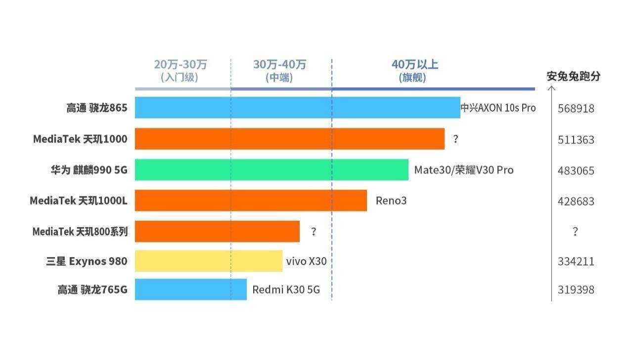 联发科新 5G 晶片发布：天玑 800 系列针对中阶手机！(3)
