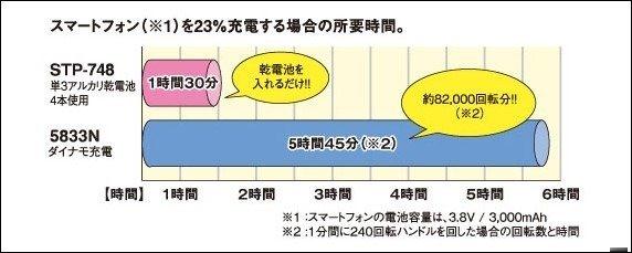 20 年来製作防灾用手摇充电式电筒的公司竟在新产品上移除手摇发电功能，理由与智慧型手机有关(1)