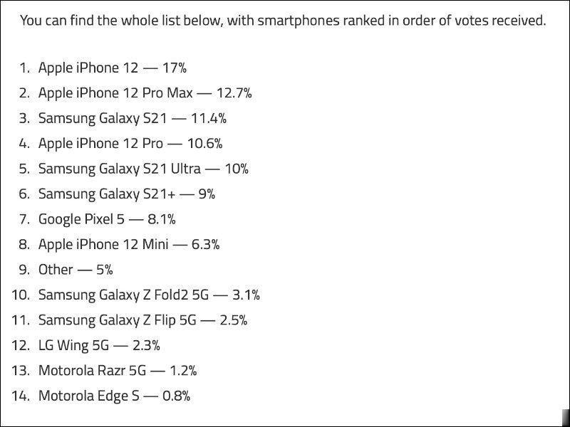 手机品牌忠诚度调查显示, iPhone 用户品牌忠诚度高达 9 成, iPhone 12 最受用户欢迎(9)