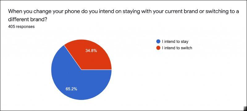 手机品牌忠诚度调查显示, iPhone 用户品牌忠诚度高达 9 成, iPhone 12 最受用户欢迎(6)