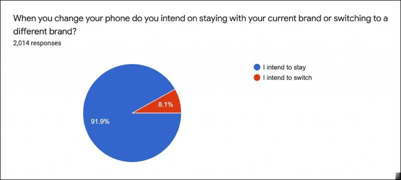 手机品牌忠诚度调查显示, iPhone 用户品牌忠诚度高达 9 成, iPhone 12 最受用户欢迎