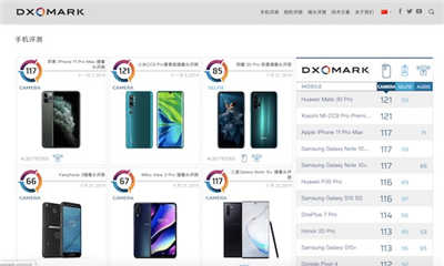 评分越高拍照能力越好？外媒轰 DxOMark 涉嫌「卖分」