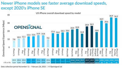 Opensignal：iPhone 12 的 5G 网速对决一众 Android 直接「落榜」(1)