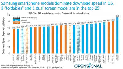 Opensignal：iPhone 12 的 5G 网速对决一众 Android 直接「落榜」