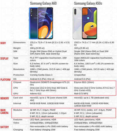 【比较】三星 Galaxy A50s 抵港发售，比 A60 更大电池速度更快！(4)